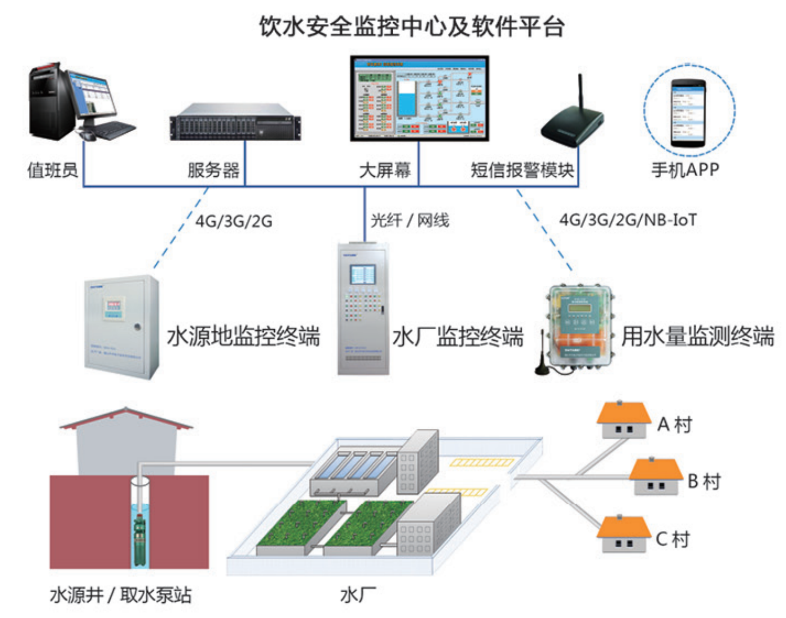 农村饮水安全信息化管理系统