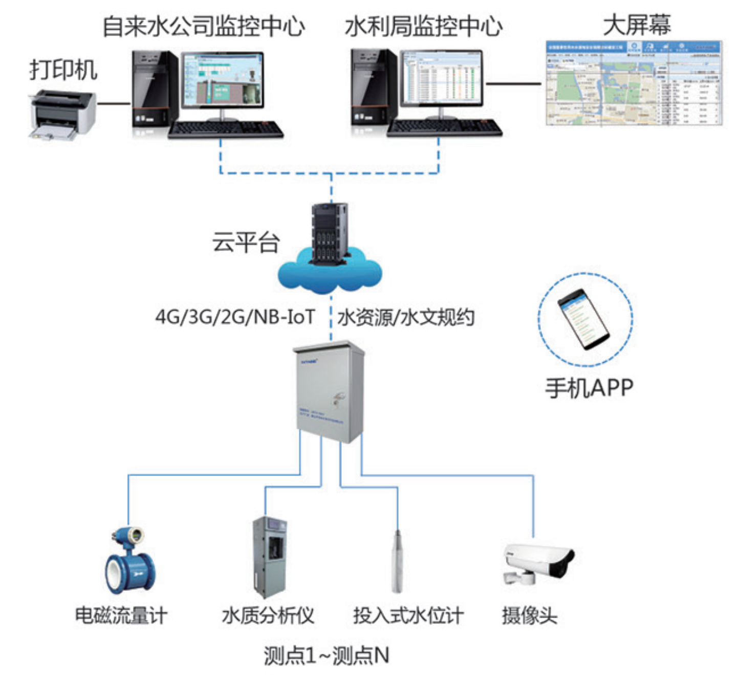 水源地监控系统