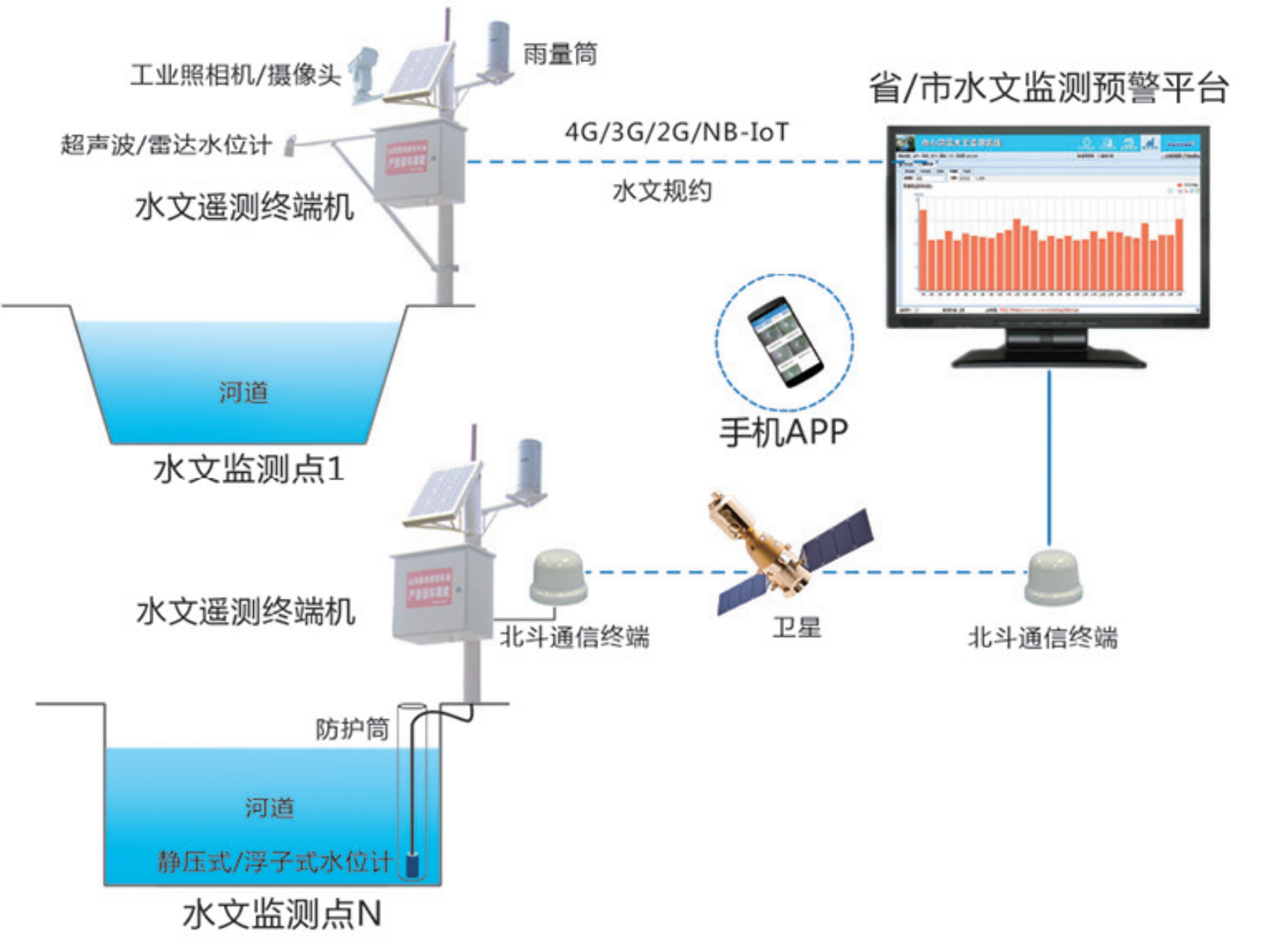 中小河流水文监测系统