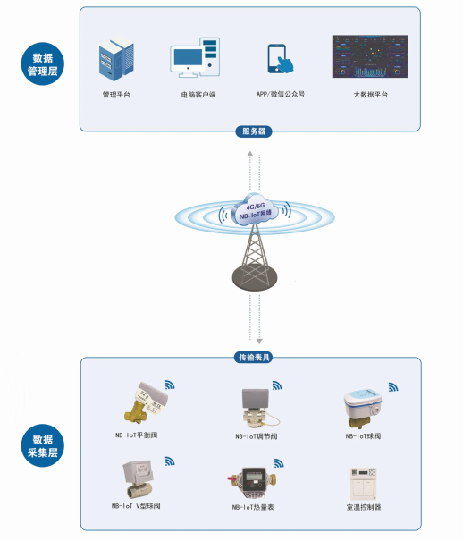 物联网智慧供热解决方案