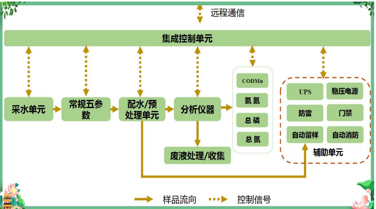 水质自动监测站技术方案