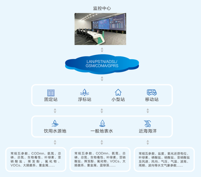 OLK-SMS-I 型地表水/饮用水源地自动监测系统